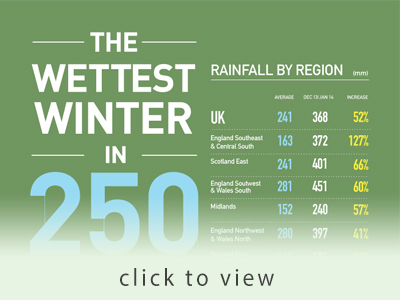 The wettest winter in 250 years – a visual representation of the rainfall
