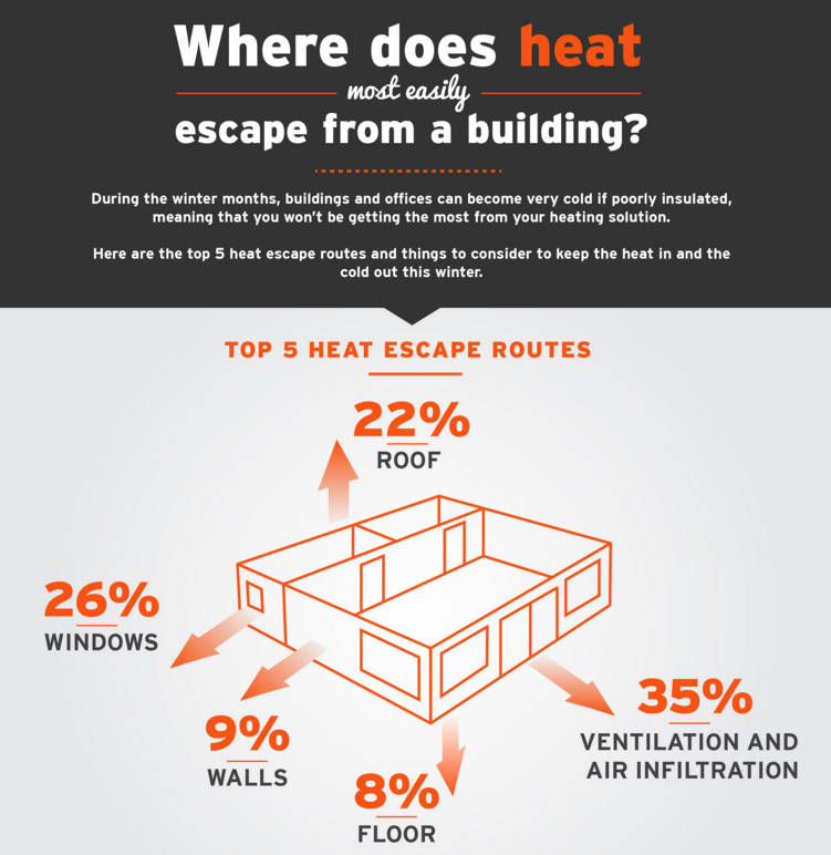 Infographic: Where does heat most easily escape from a building?