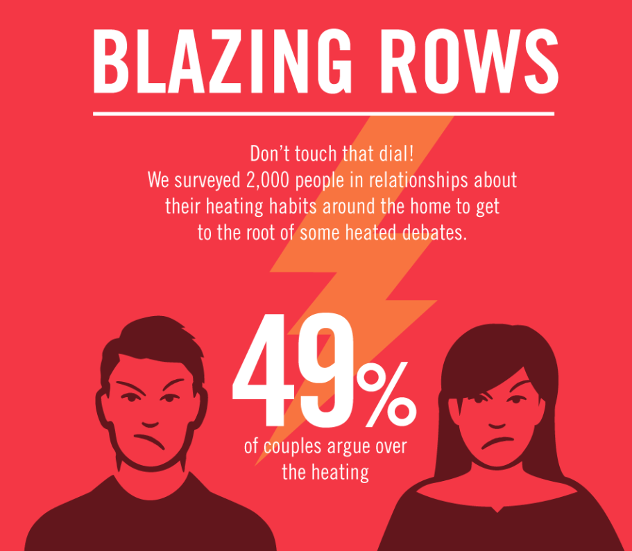 Blazing Rows Blazing rows – how nearly half of UK couples argue about heating