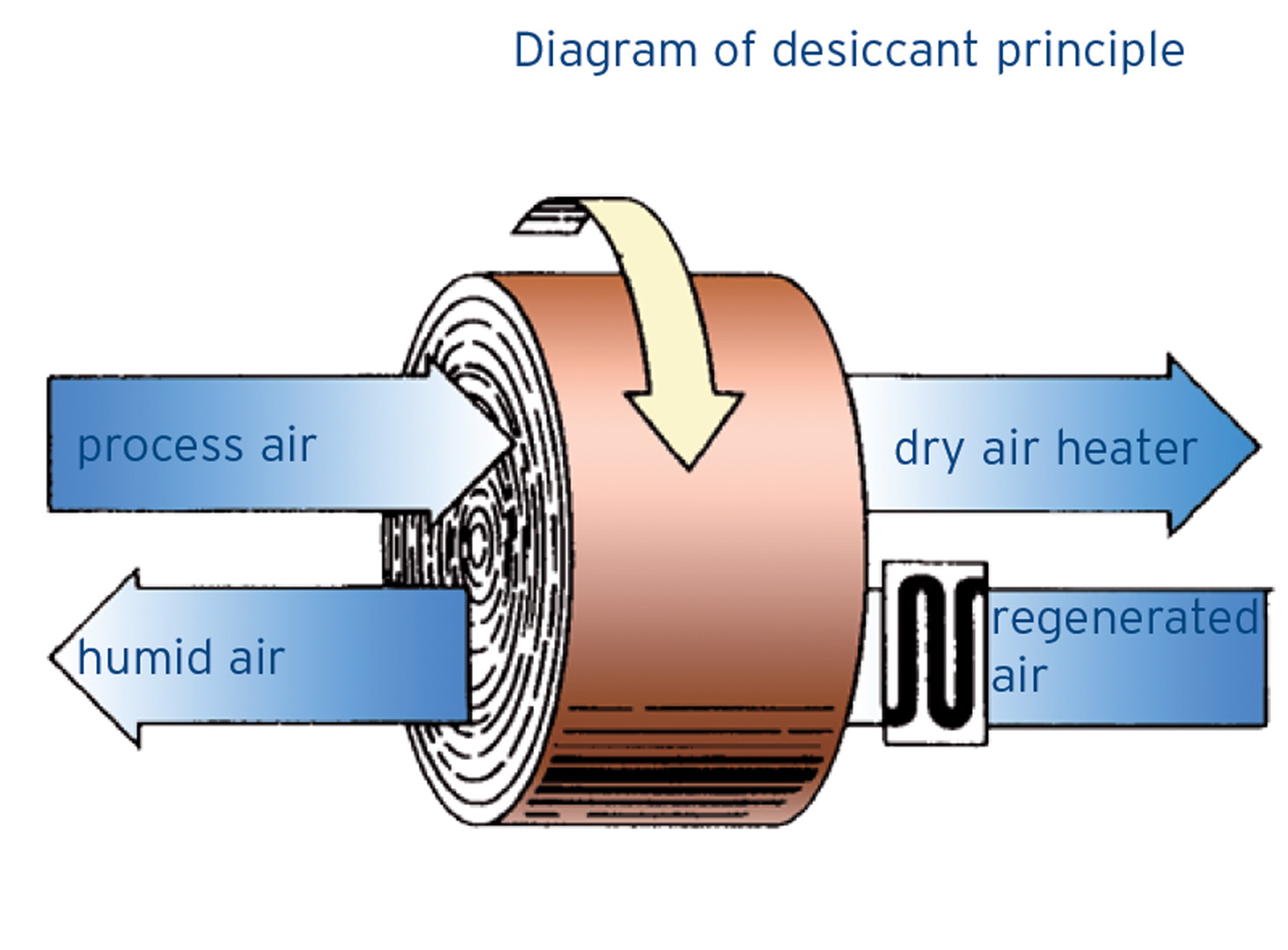 Dessicant principle The magic of the desiccant dehumidifier
