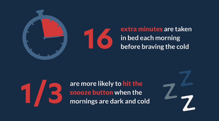 Cold weather makes it harder to get out of bed, study finds