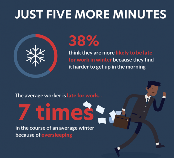 Cold weather makes it harder to get out of bed, study finds