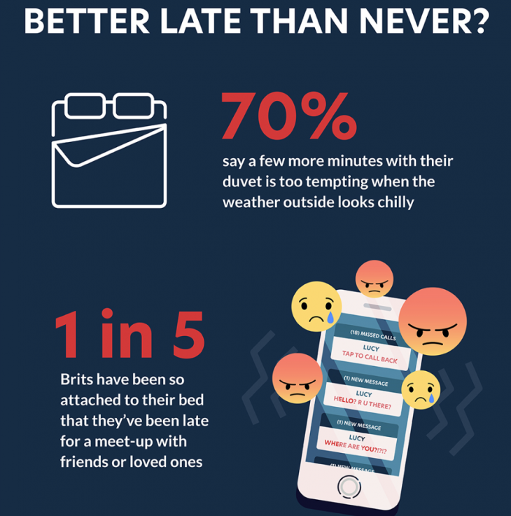 Cold weather makes it harder to get out of bed, study finds