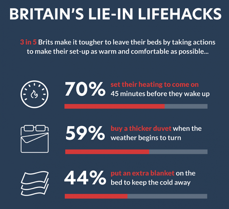 Cold weather makes it harder to get out of bed, study finds