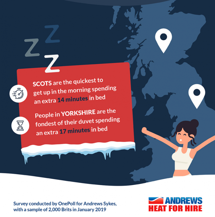 Cold weather makes it harder to get out of bed, study finds