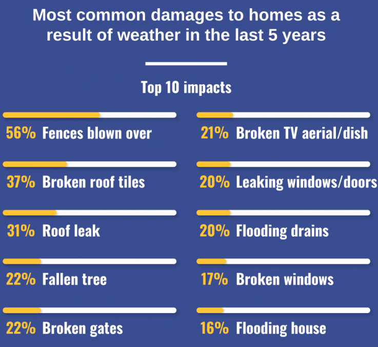 Six in seven Brits think extreme weather is here to stay