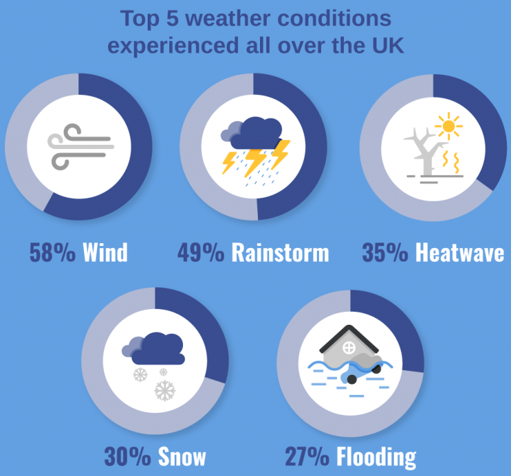 Six in seven Brits think extreme weather is here to stay